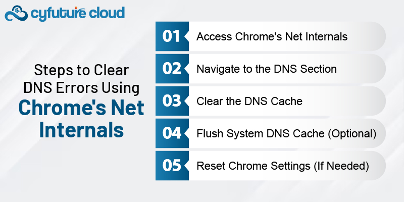  Clear DNS Errors